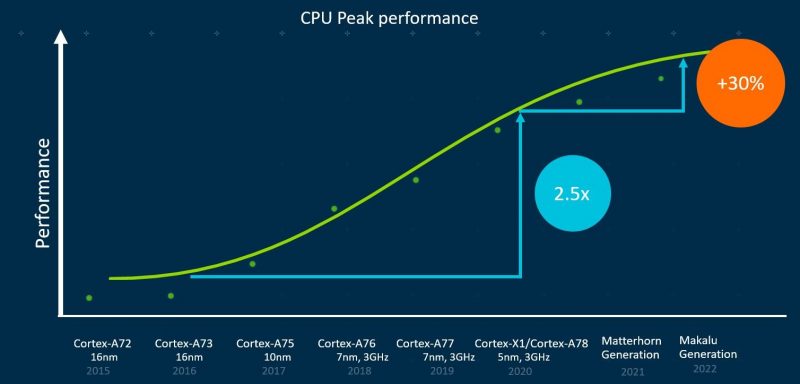 ARM CPU Performance over generation