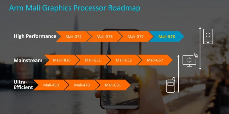 ARM Mali Processor Roadmap