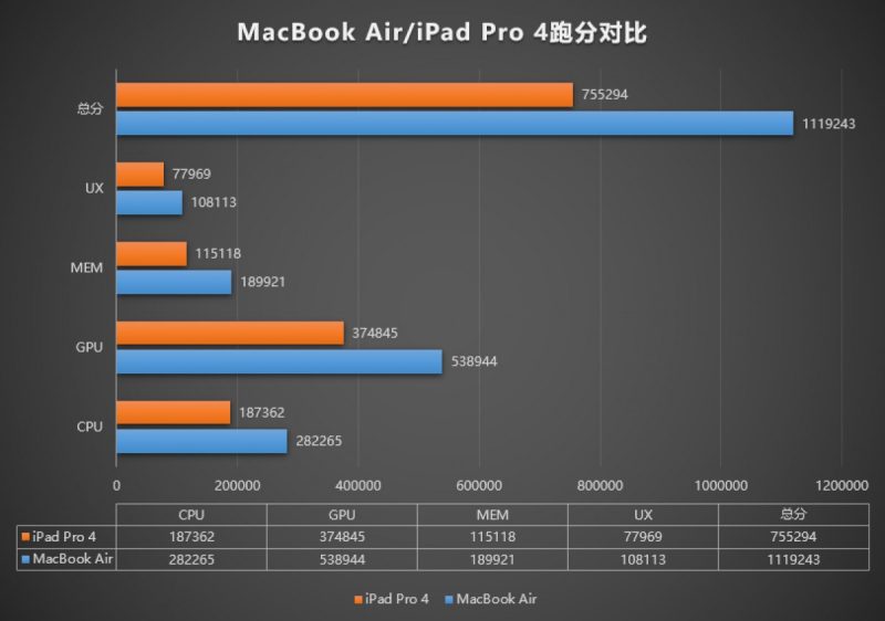 MacBook Air M1 compete iPad Pro 2020