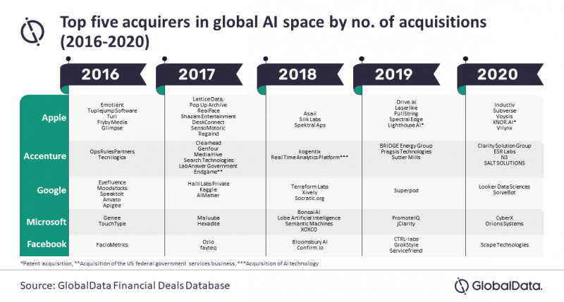 Apple lead Global AI Acquirer 2016 - 2020