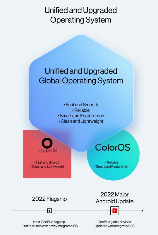 OxygenOS 13 to share ColorOS codevase