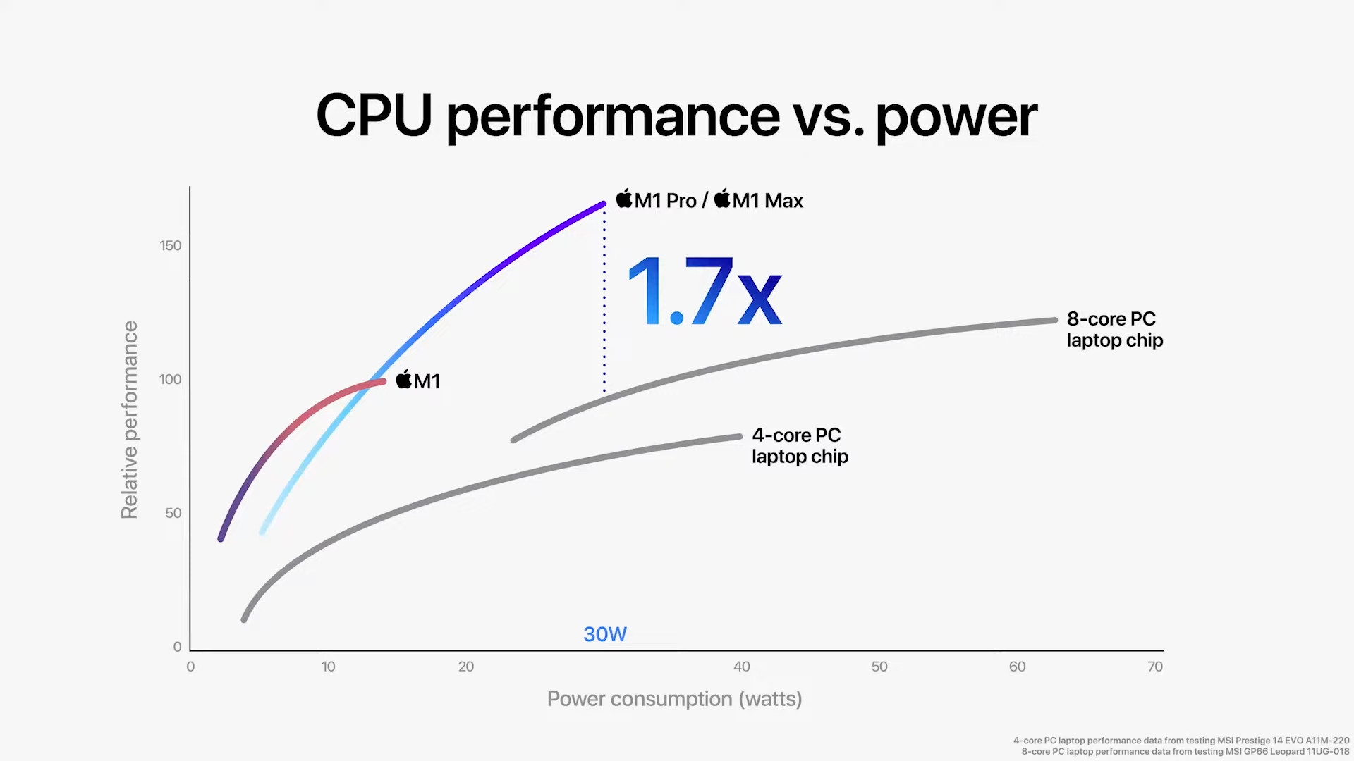 Apple M1 Family CPU Performance