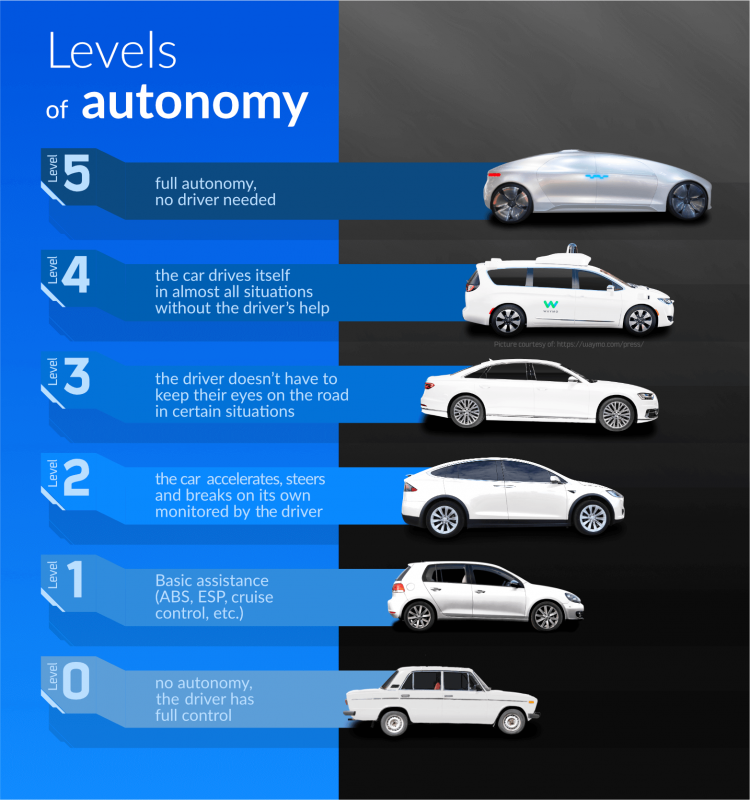 Autonomous Car Level explained