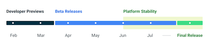 Android 13 Launch roadmap