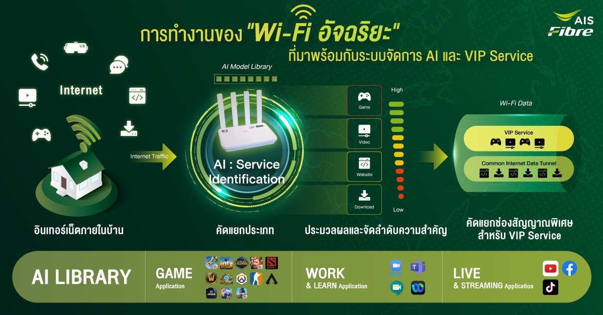 Pic10 AIS Fibre เปิดตัว Wi-Fi อัจฉริยะ รายแรก รายเดียวในไทย