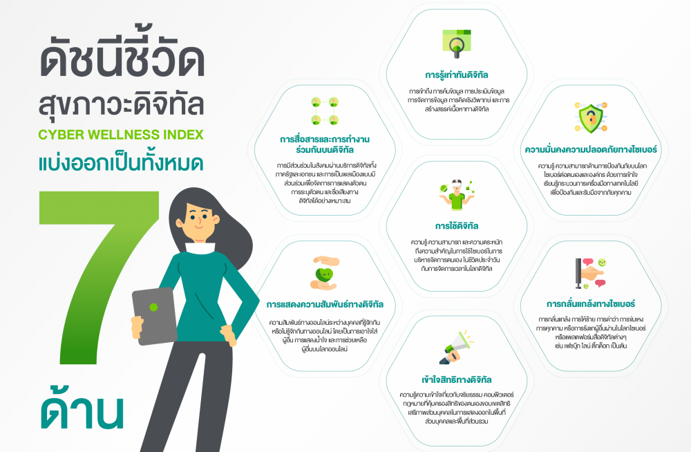 Thailand Cyber Wellness Index